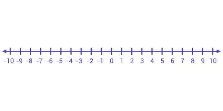 Adding and Subtracting positive and negative numbers: Number Line